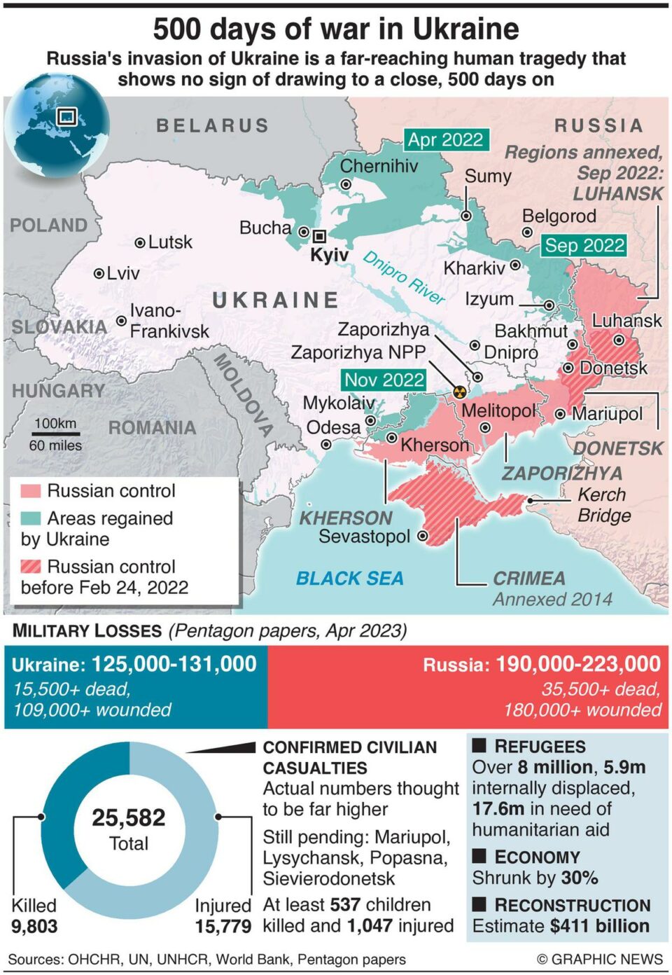Russia-Ukraine war at a glance: what we know on day 537 of the invasion