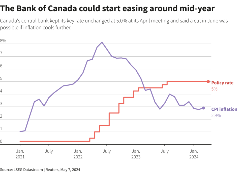 European and Canadian central banks expected to cut interest rates this week