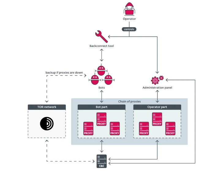 Russian-led cybercrime network dismantled in global operation